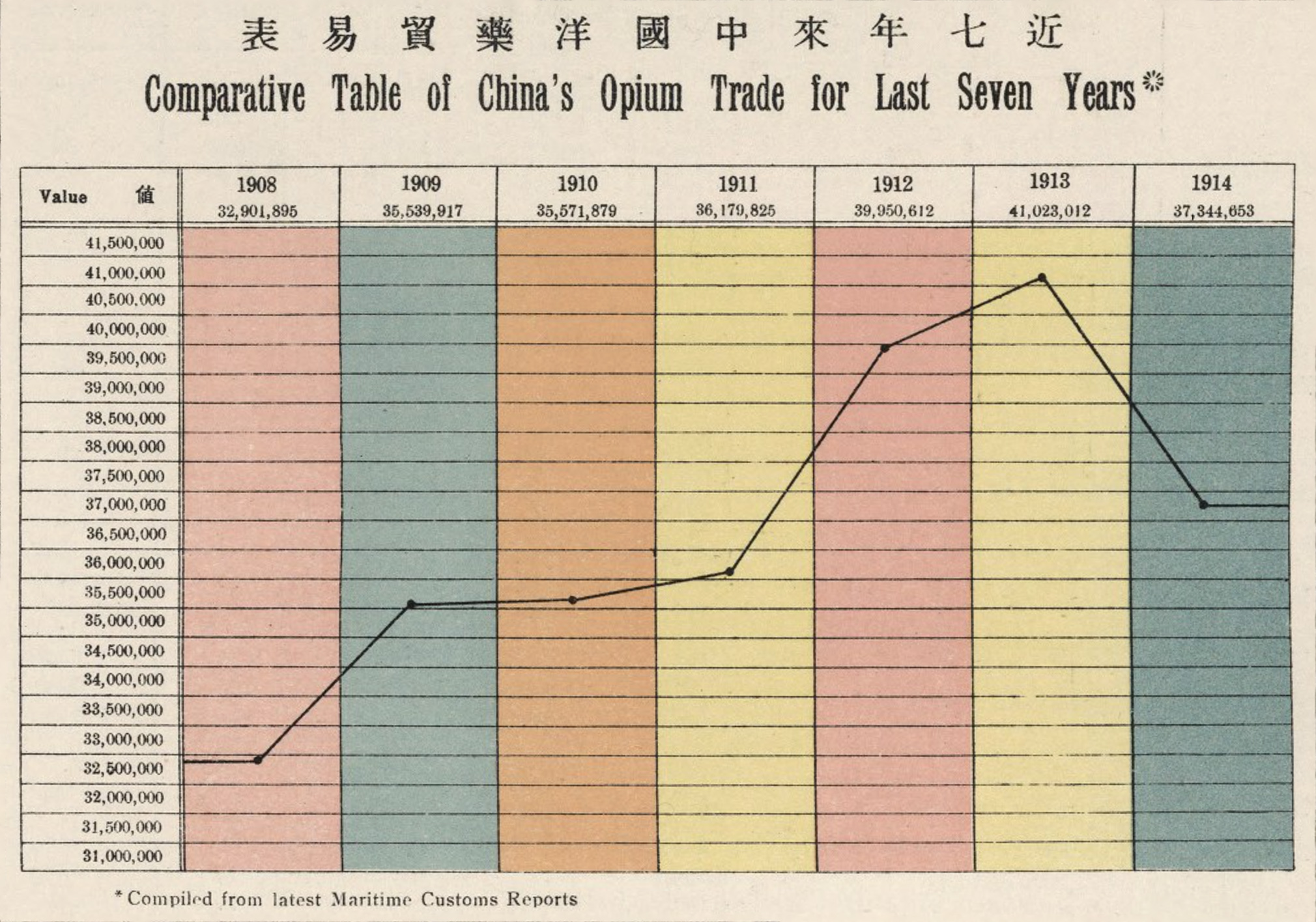 Gráfico que muestra el comercio de opio de China a principios del siglo XX