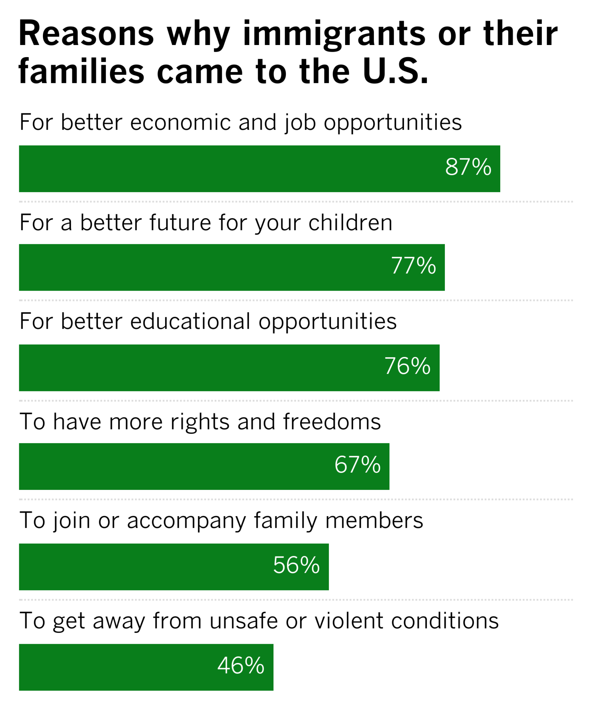 Immigrants came for economic/education opp., future for children, more freedoms, to join family & to get away from violence
